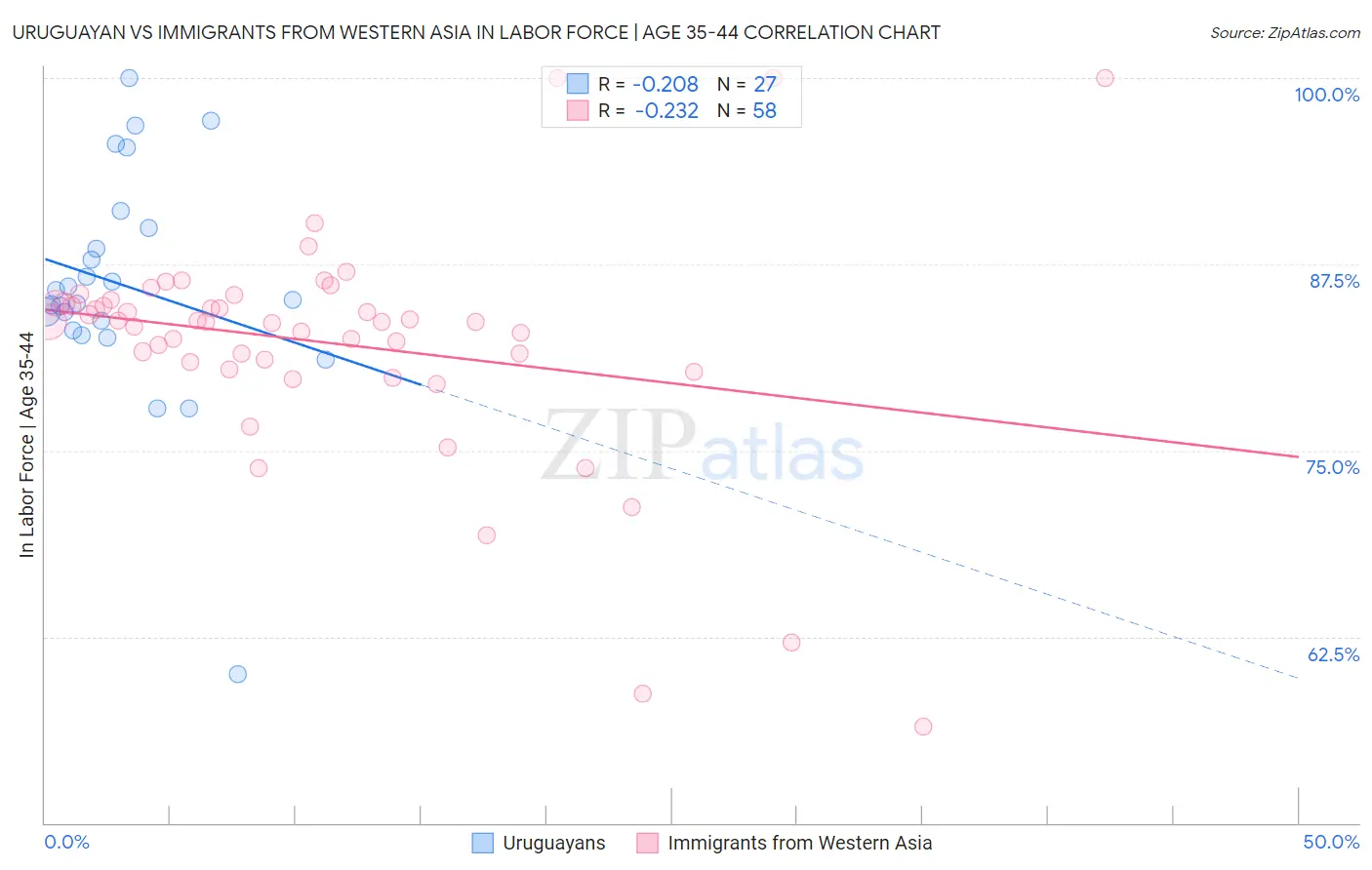 Uruguayan vs Immigrants from Western Asia In Labor Force | Age 35-44