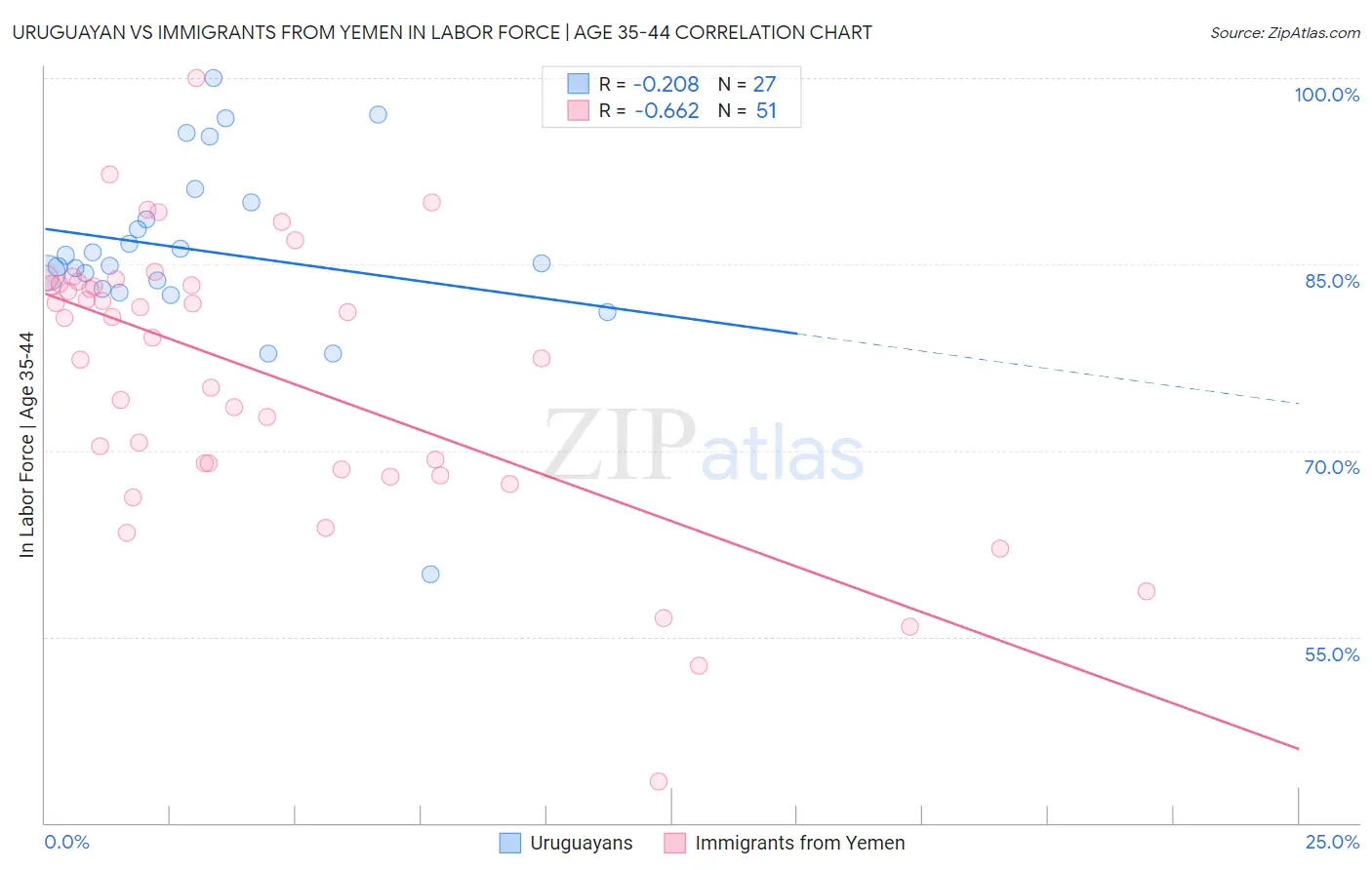 Uruguayan vs Immigrants from Yemen In Labor Force | Age 35-44