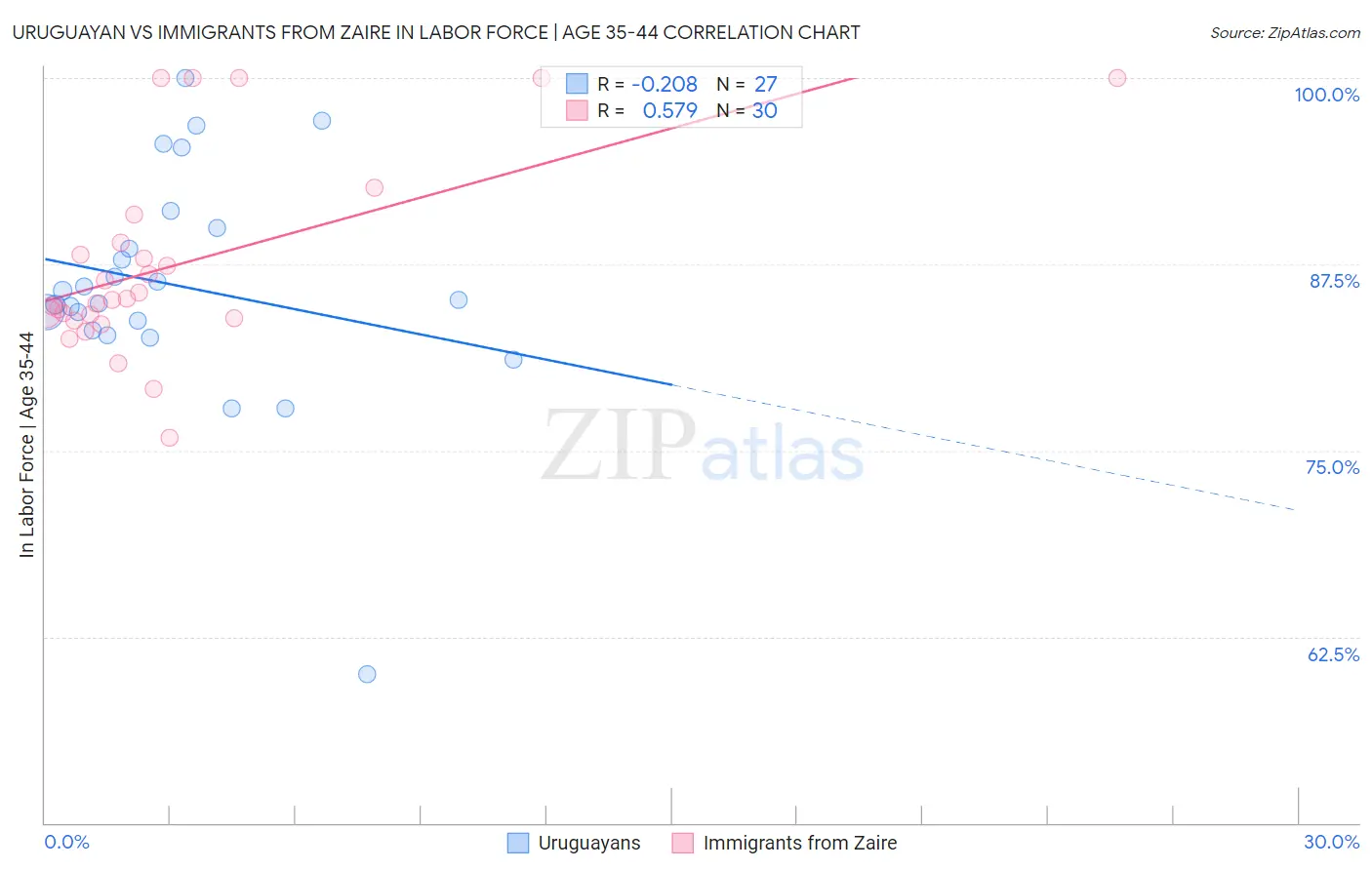 Uruguayan vs Immigrants from Zaire In Labor Force | Age 35-44