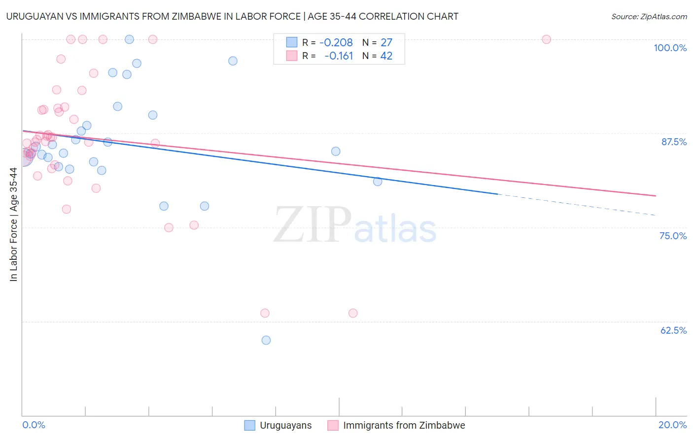 Uruguayan vs Immigrants from Zimbabwe In Labor Force | Age 35-44