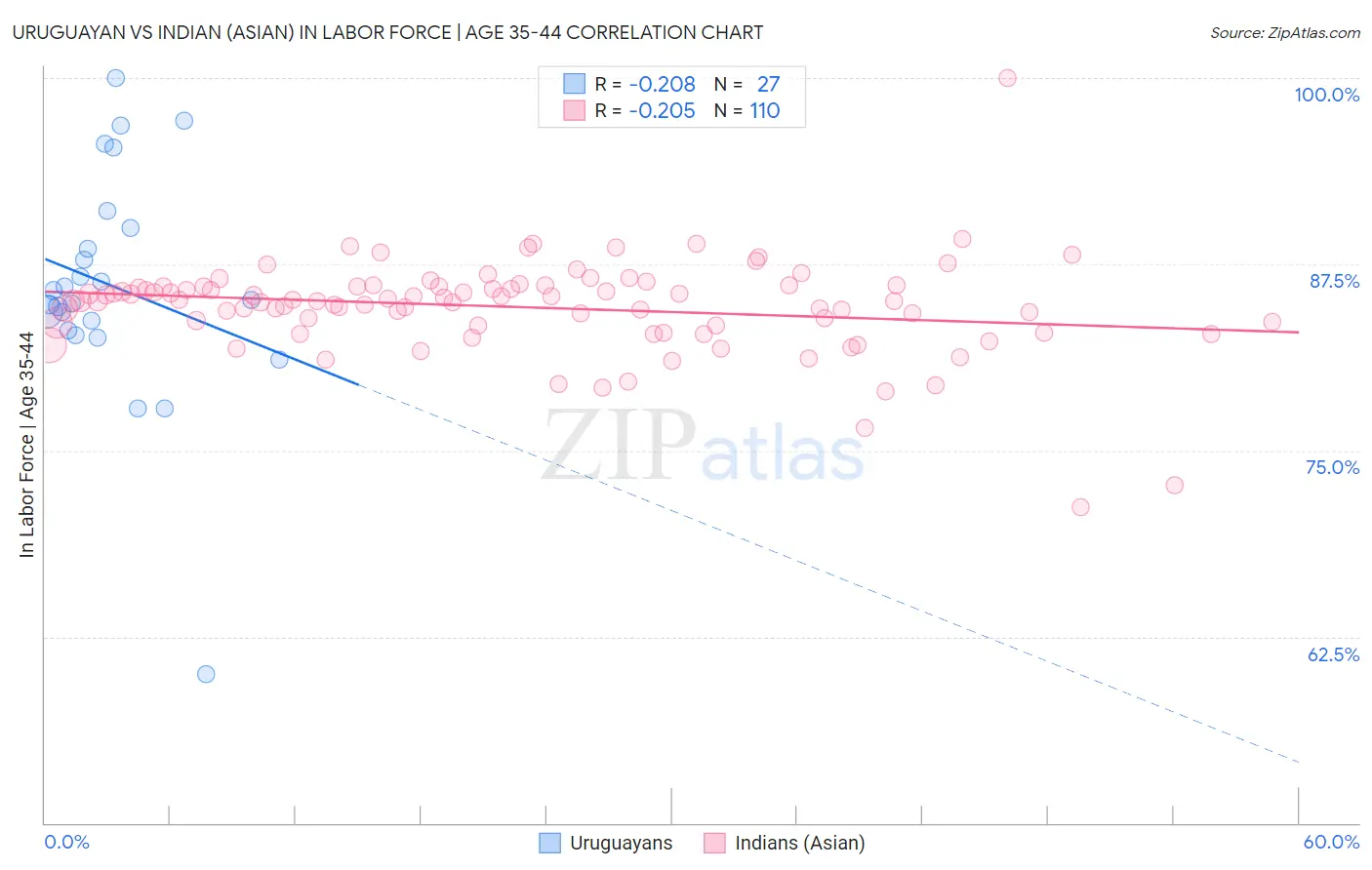 Uruguayan vs Indian (Asian) In Labor Force | Age 35-44