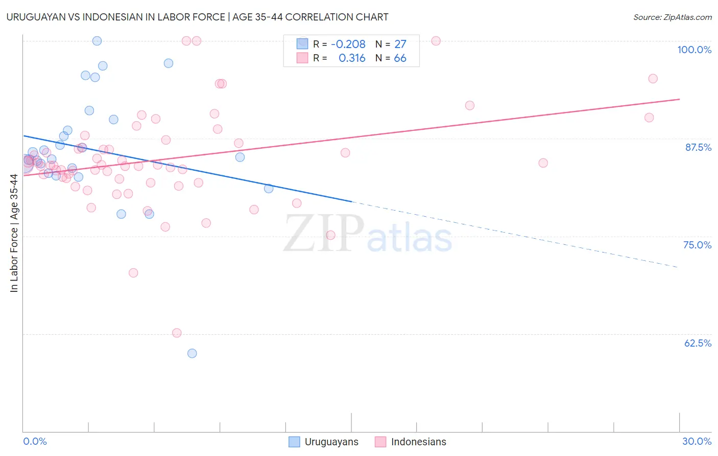 Uruguayan vs Indonesian In Labor Force | Age 35-44