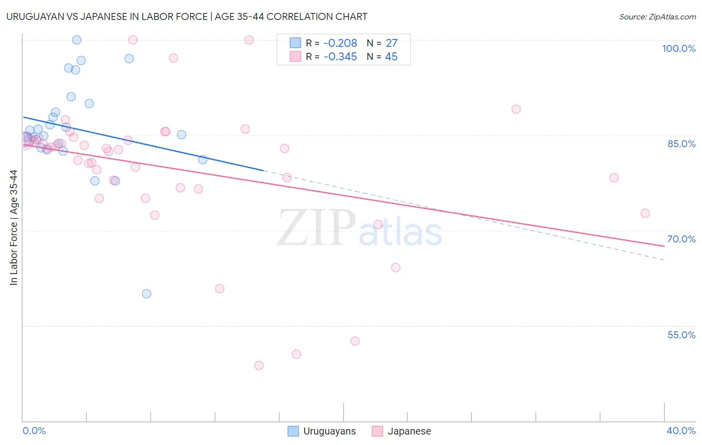 Uruguayan vs Japanese In Labor Force | Age 35-44