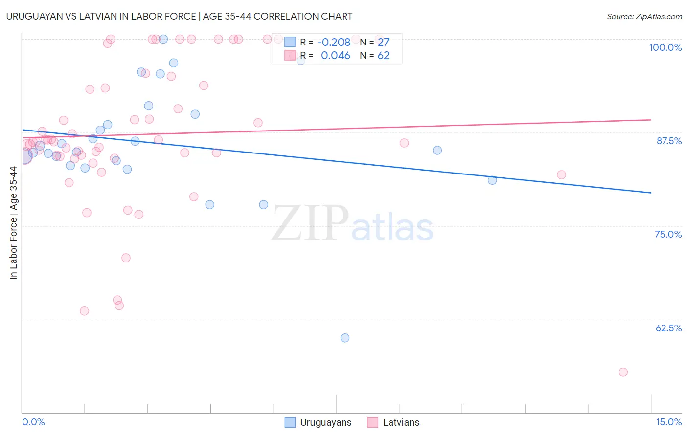 Uruguayan vs Latvian In Labor Force | Age 35-44