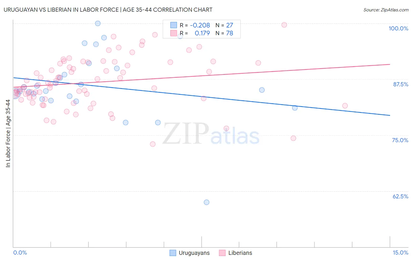 Uruguayan vs Liberian In Labor Force | Age 35-44