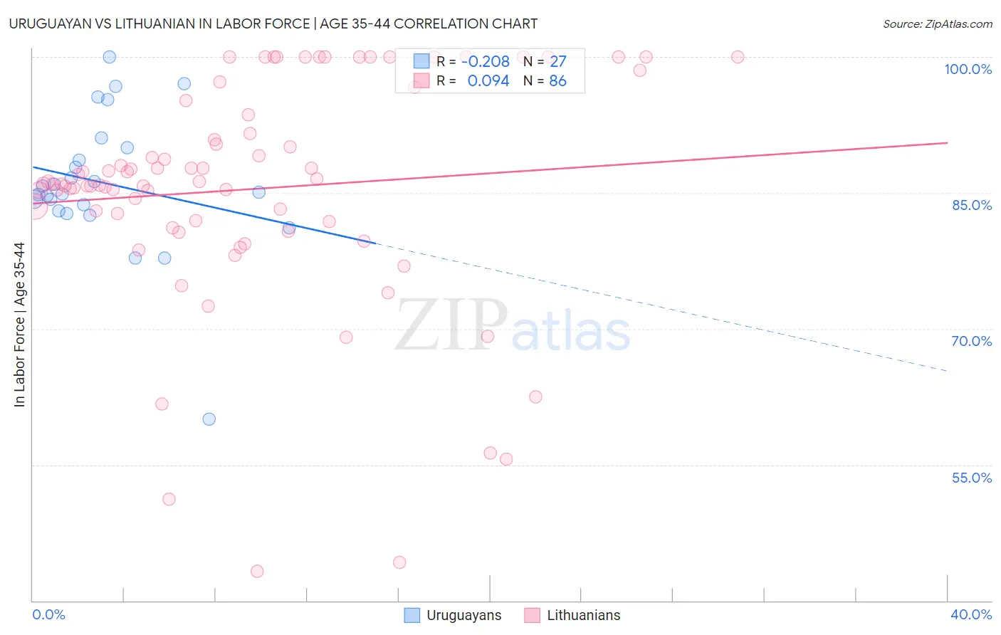 Uruguayan vs Lithuanian In Labor Force | Age 35-44