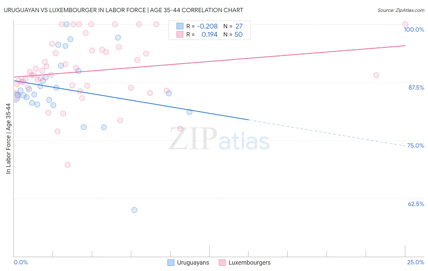 Uruguayan vs Luxembourger In Labor Force | Age 35-44