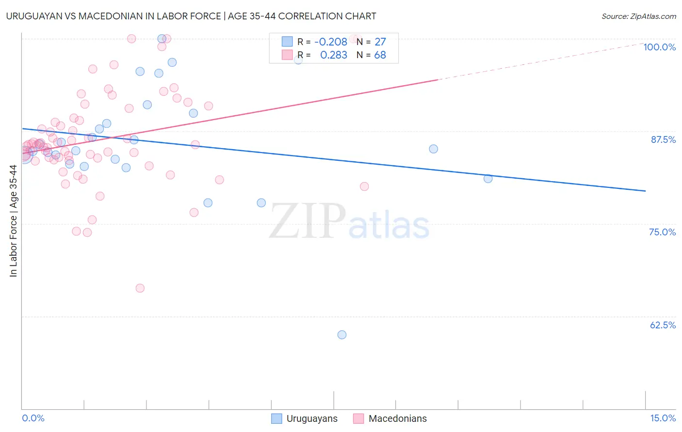 Uruguayan vs Macedonian In Labor Force | Age 35-44