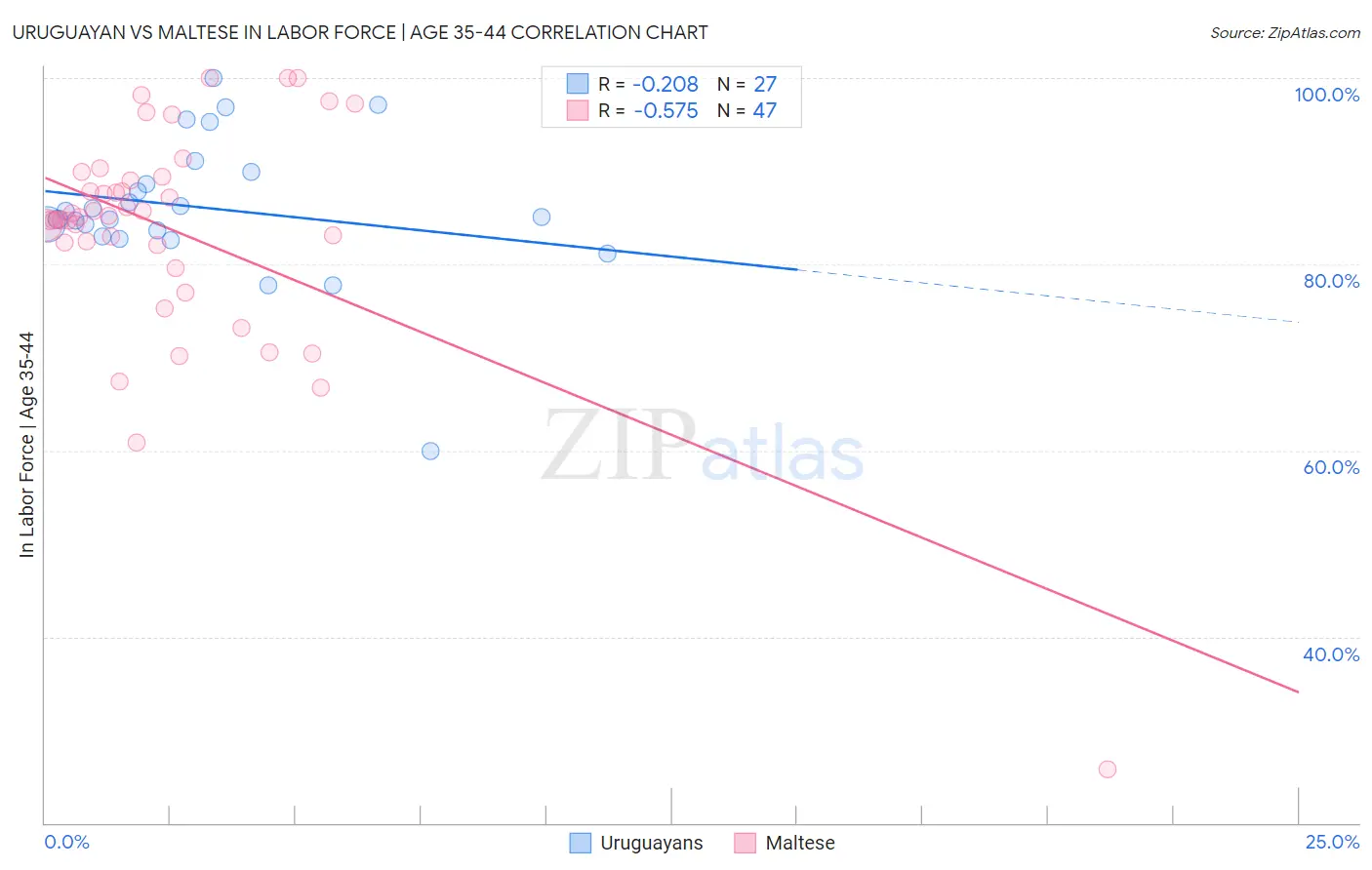 Uruguayan vs Maltese In Labor Force | Age 35-44