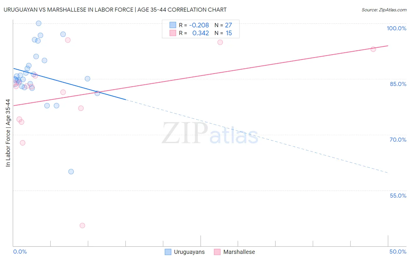 Uruguayan vs Marshallese In Labor Force | Age 35-44
