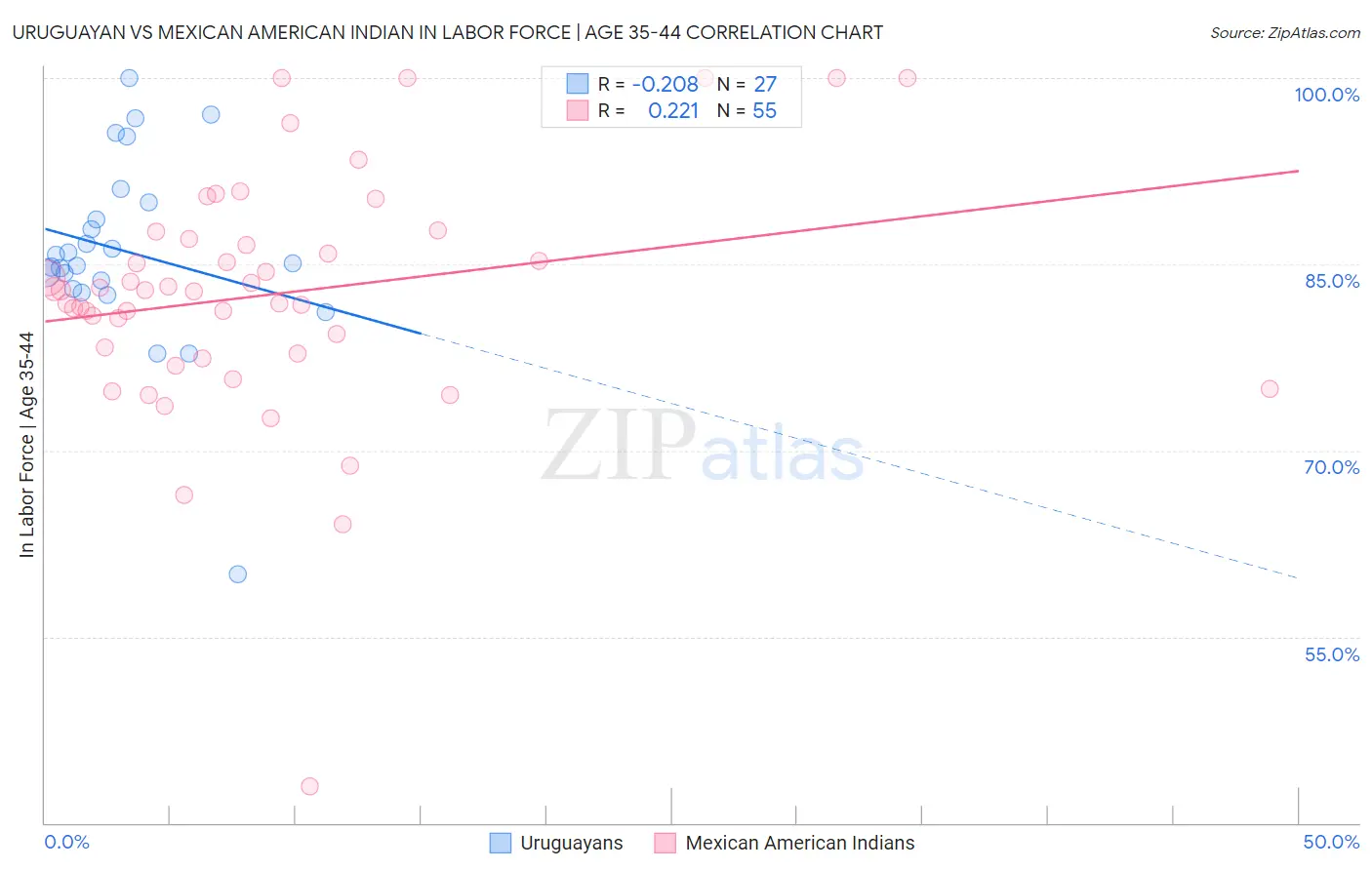 Uruguayan vs Mexican American Indian In Labor Force | Age 35-44