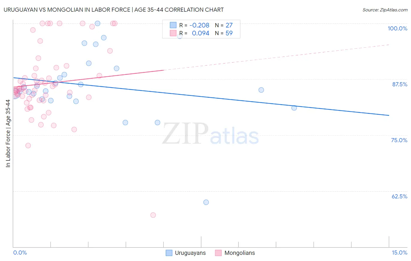 Uruguayan vs Mongolian In Labor Force | Age 35-44