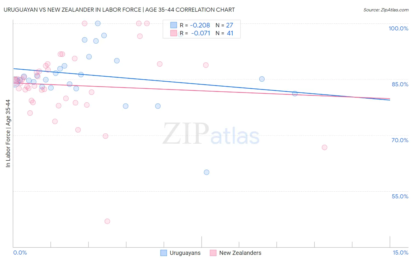 Uruguayan vs New Zealander In Labor Force | Age 35-44