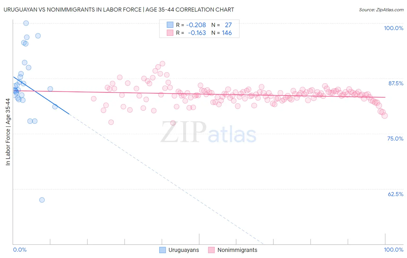 Uruguayan vs Nonimmigrants In Labor Force | Age 35-44