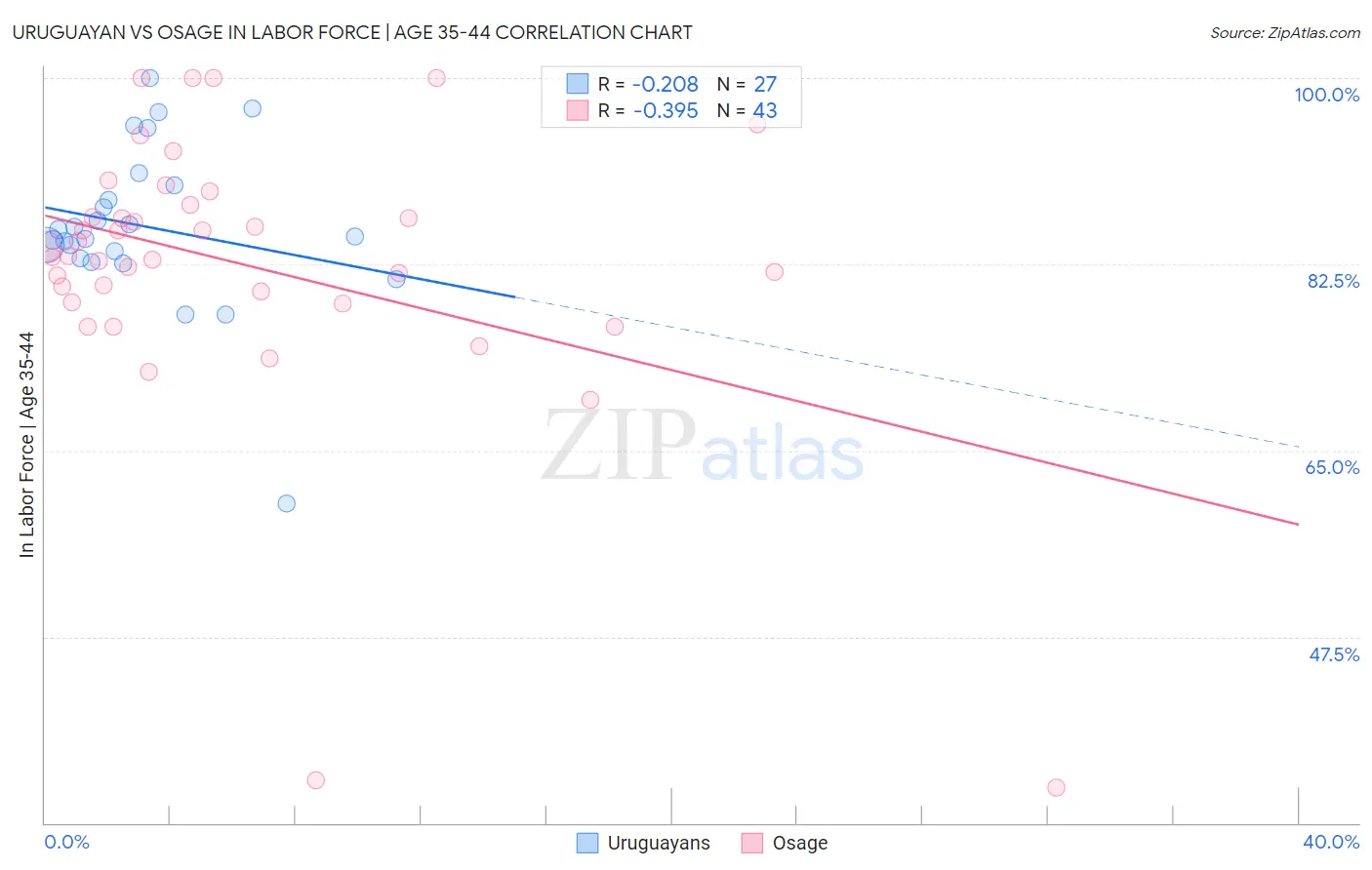Uruguayan vs Osage In Labor Force | Age 35-44