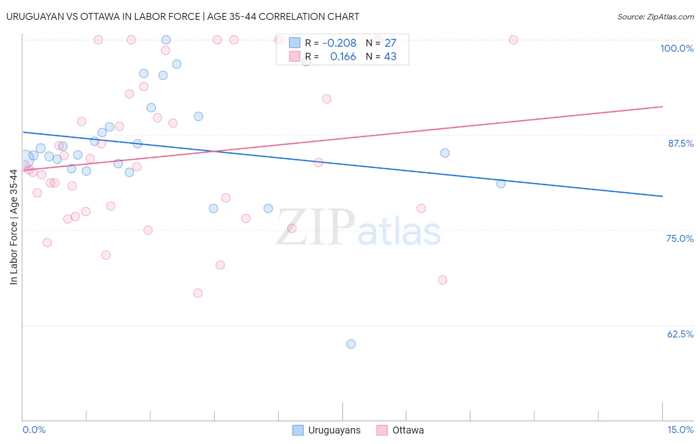 Uruguayan vs Ottawa In Labor Force | Age 35-44