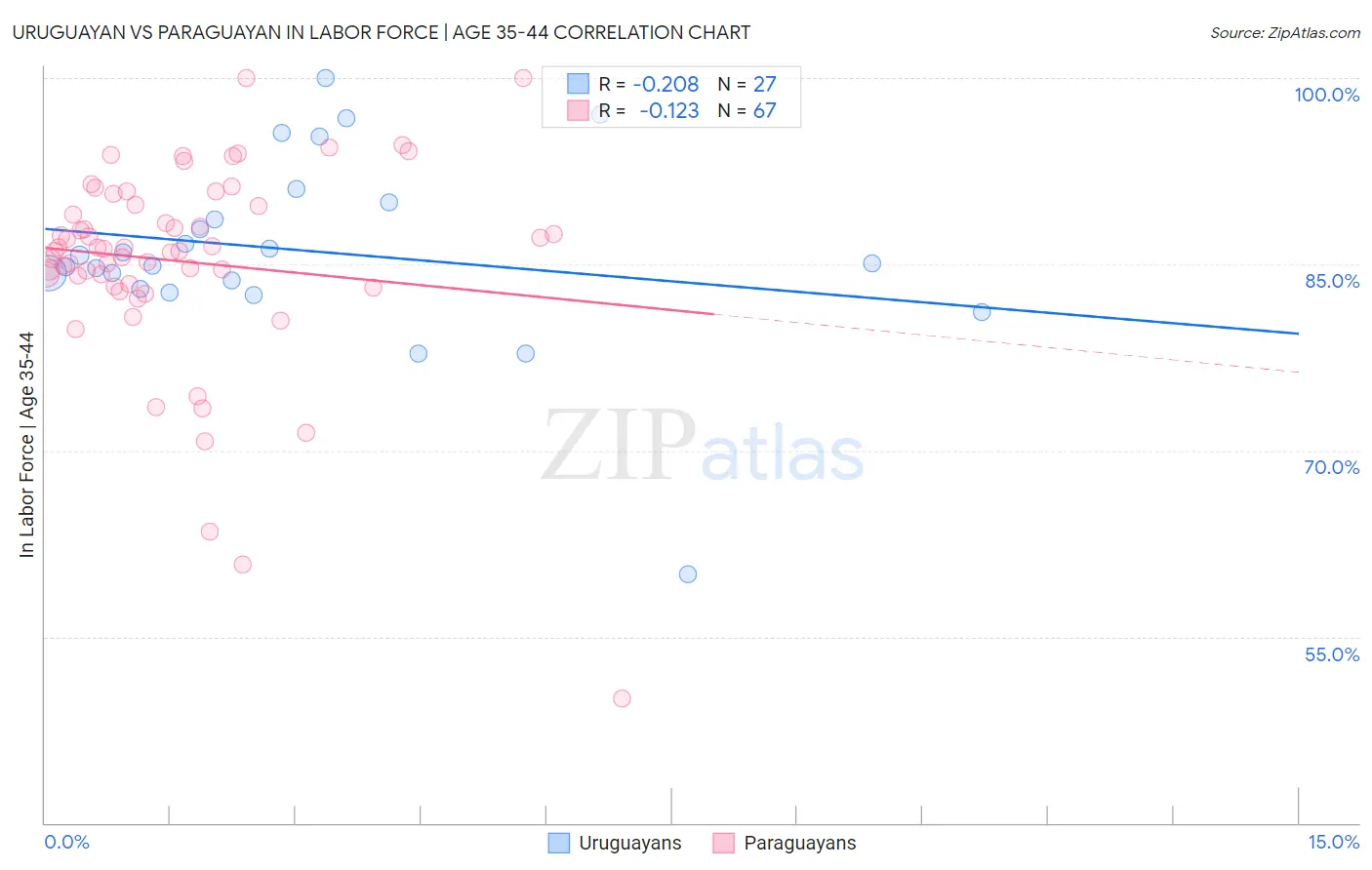 Uruguayan vs Paraguayan In Labor Force | Age 35-44