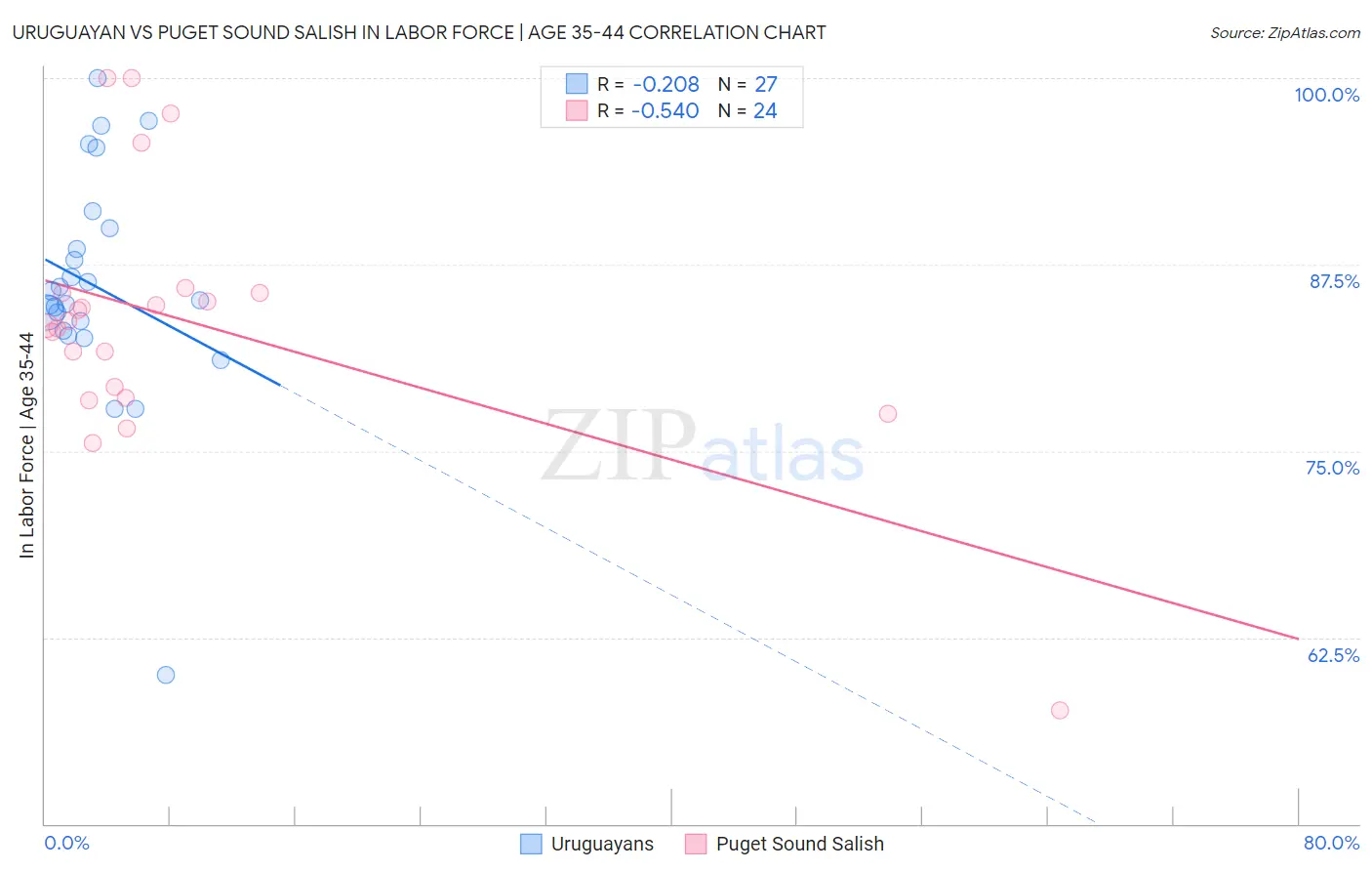 Uruguayan vs Puget Sound Salish In Labor Force | Age 35-44