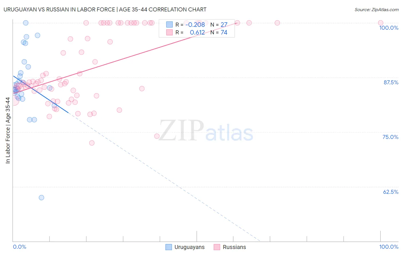 Uruguayan vs Russian In Labor Force | Age 35-44