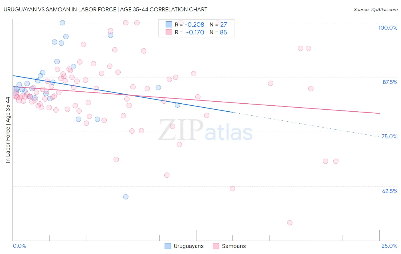 Uruguayan vs Samoan In Labor Force | Age 35-44