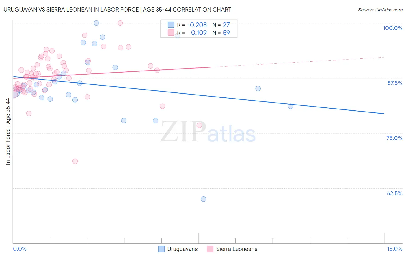 Uruguayan vs Sierra Leonean In Labor Force | Age 35-44
