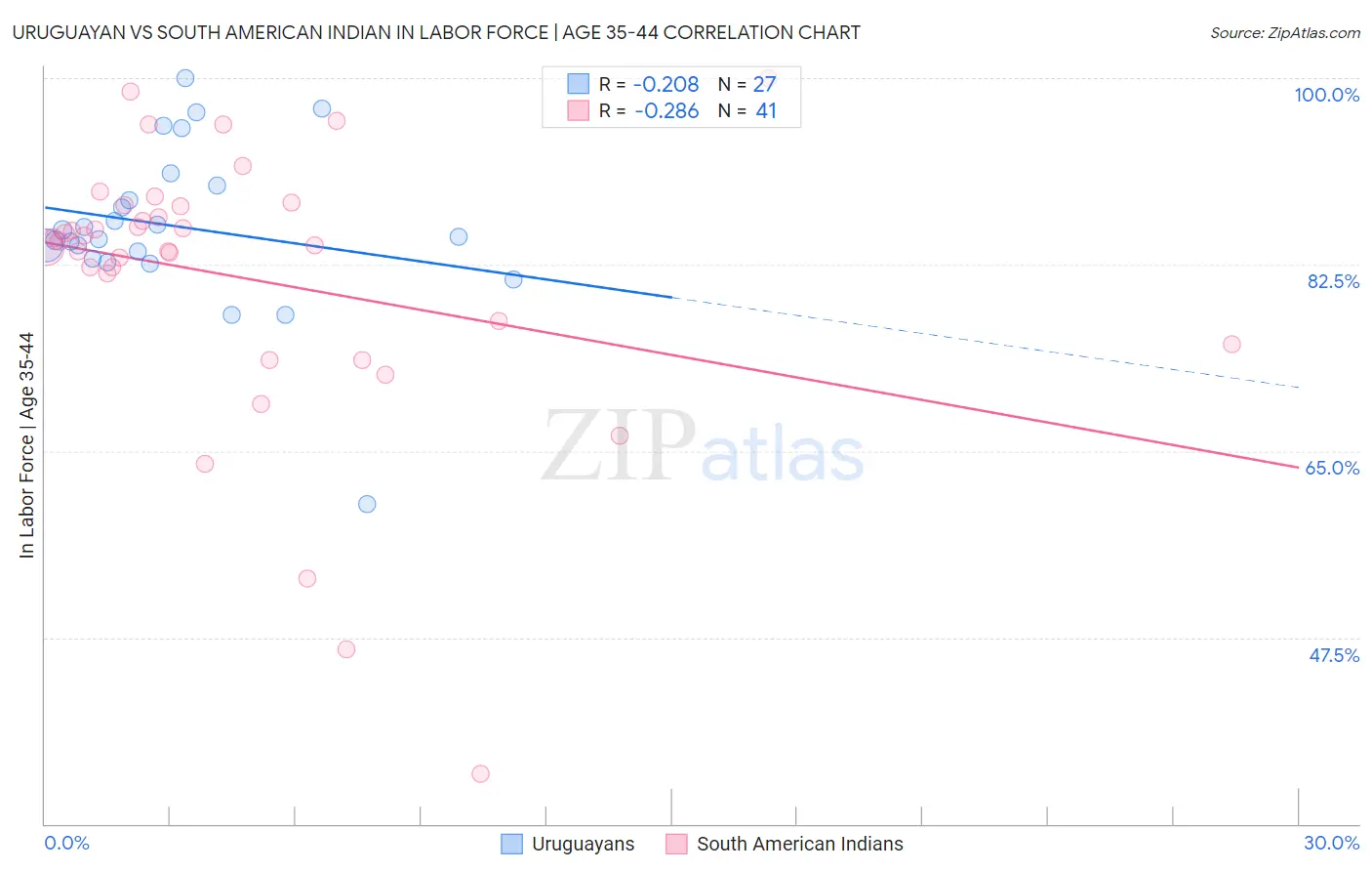 Uruguayan vs South American Indian In Labor Force | Age 35-44