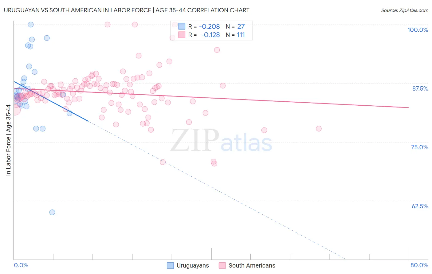 Uruguayan vs South American In Labor Force | Age 35-44