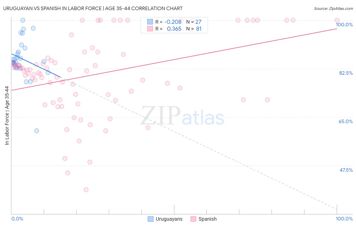 Uruguayan vs Spanish In Labor Force | Age 35-44