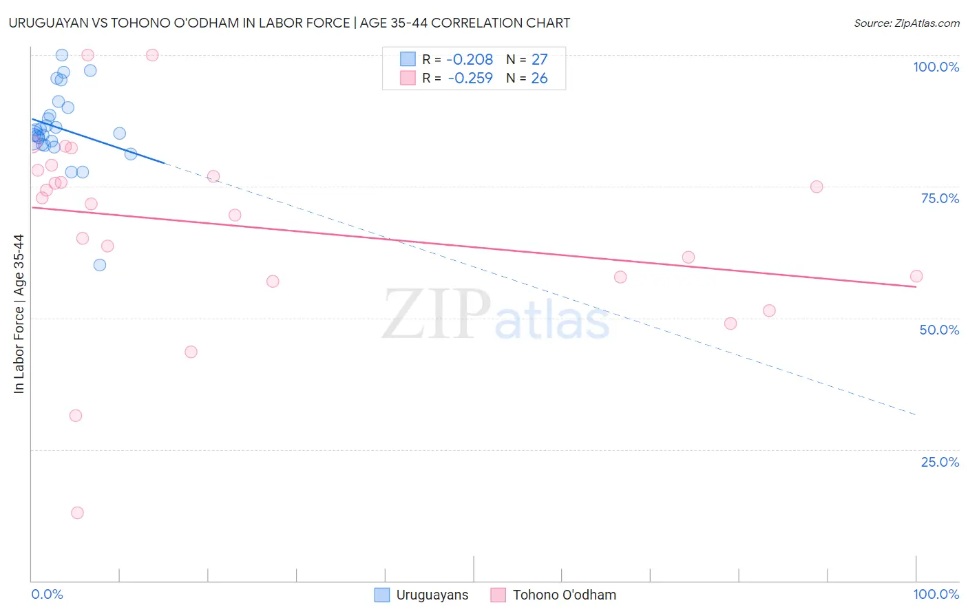 Uruguayan vs Tohono O'odham In Labor Force | Age 35-44
