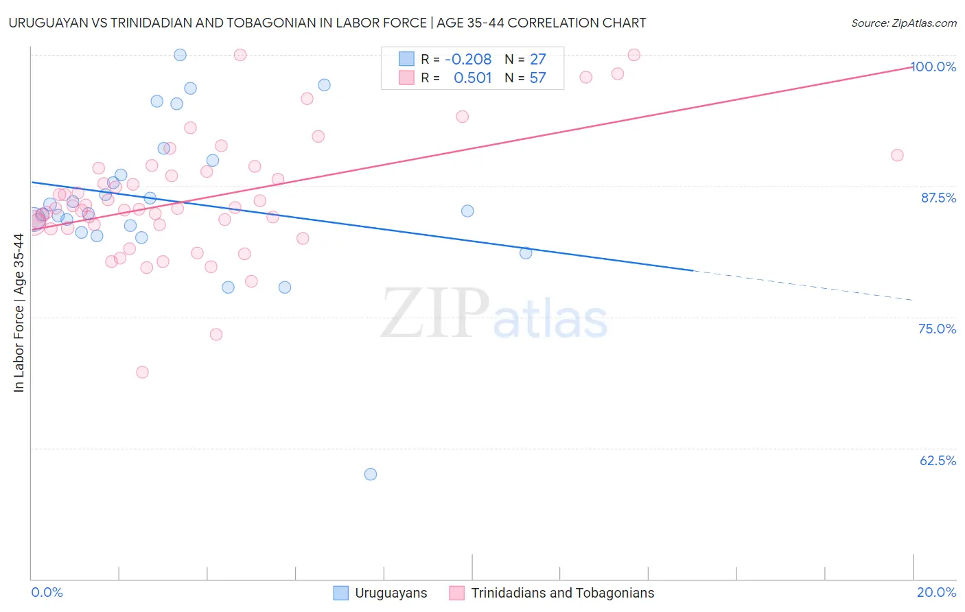 Uruguayan vs Trinidadian and Tobagonian In Labor Force | Age 35-44