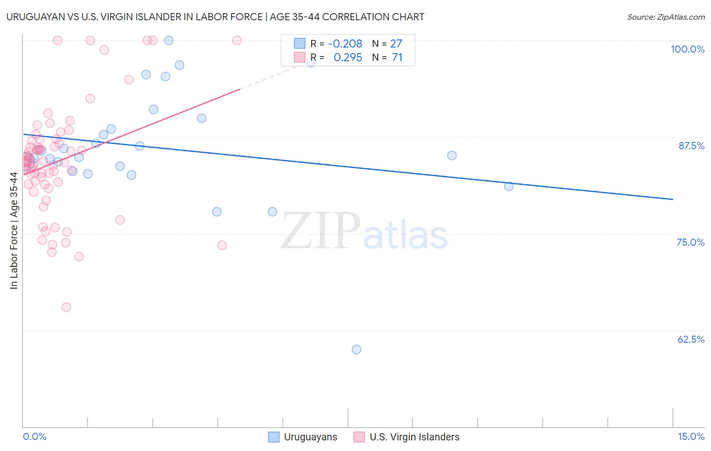 Uruguayan vs U.S. Virgin Islander In Labor Force | Age 35-44