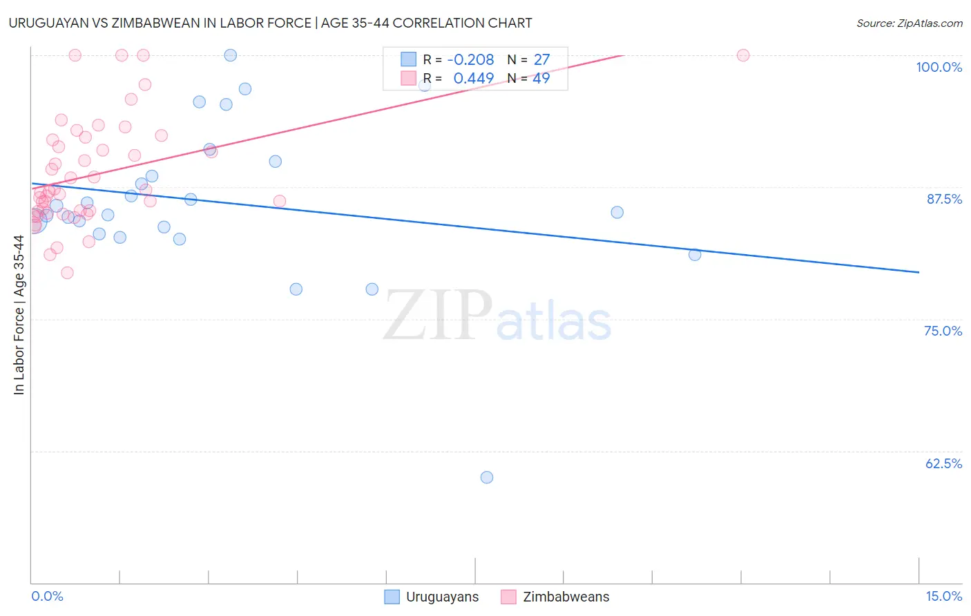 Uruguayan vs Zimbabwean In Labor Force | Age 35-44