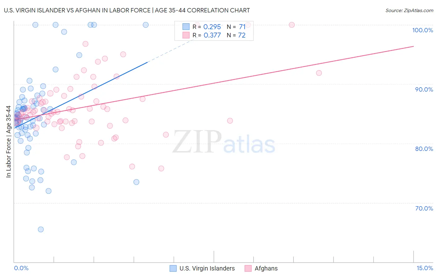 U.S. Virgin Islander vs Afghan In Labor Force | Age 35-44
