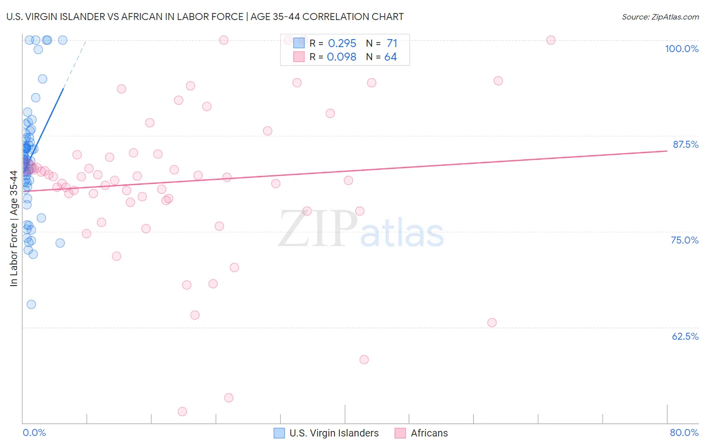 U.S. Virgin Islander vs African In Labor Force | Age 35-44