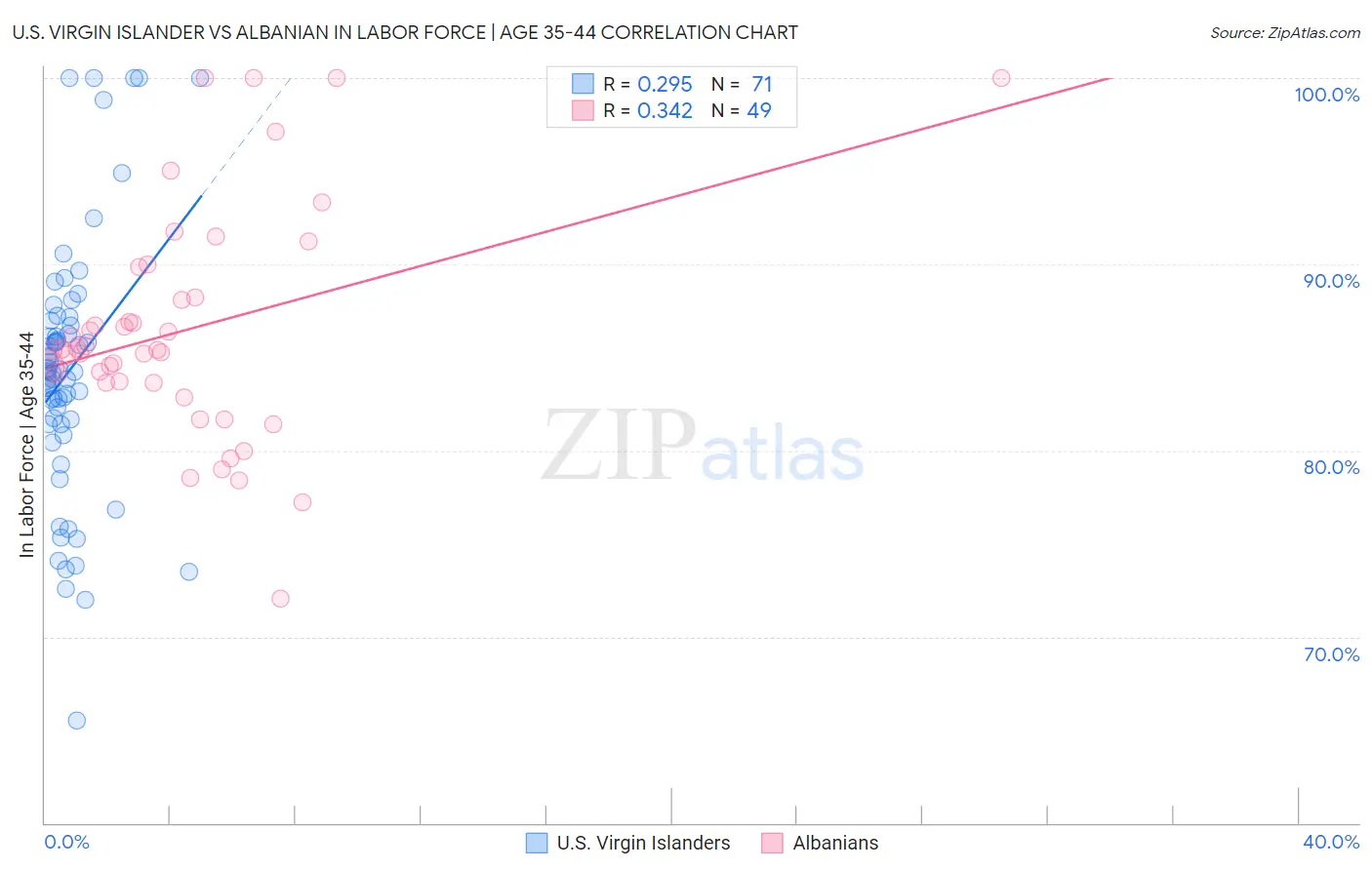 U.S. Virgin Islander vs Albanian In Labor Force | Age 35-44