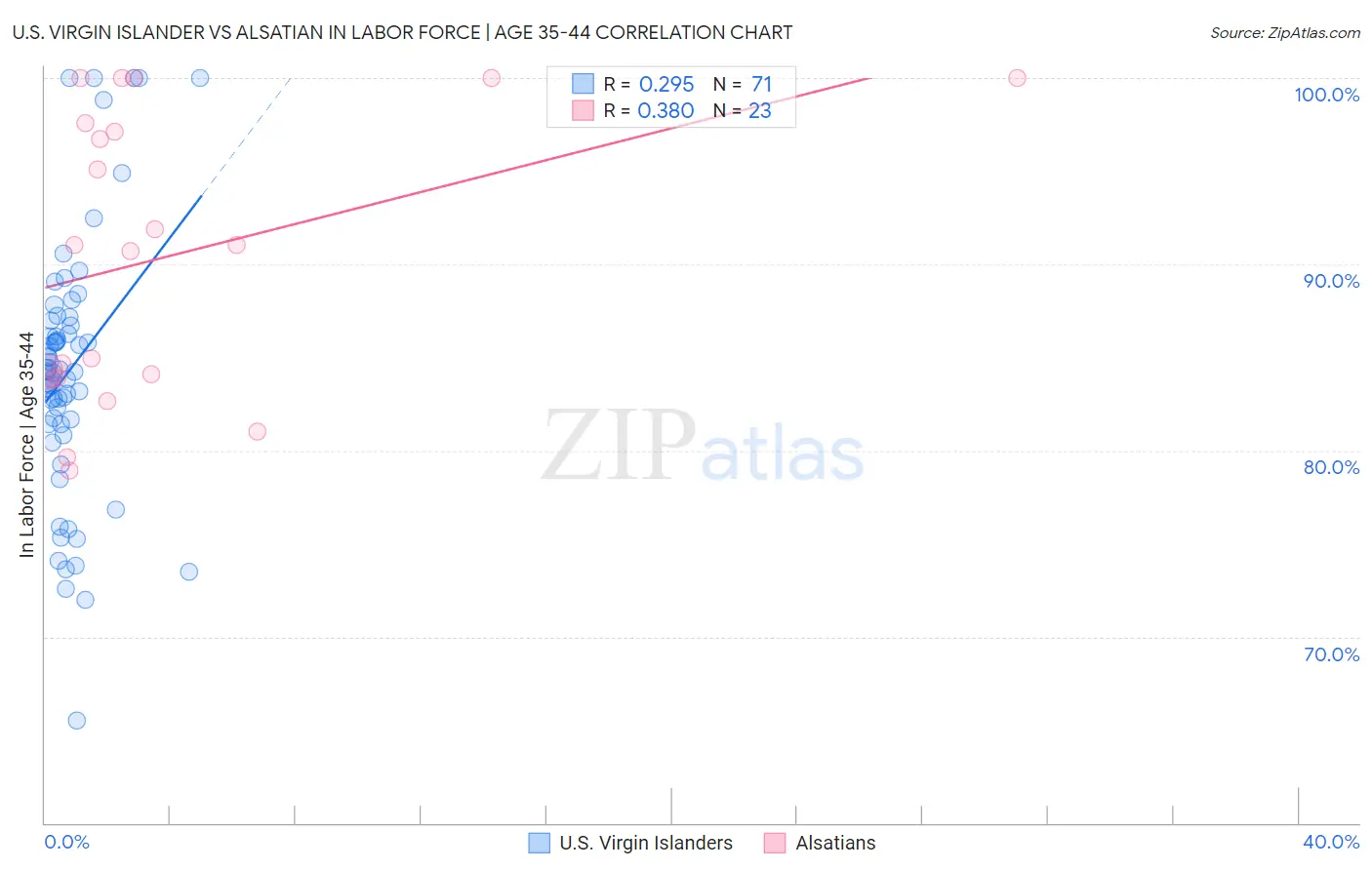 U.S. Virgin Islander vs Alsatian In Labor Force | Age 35-44