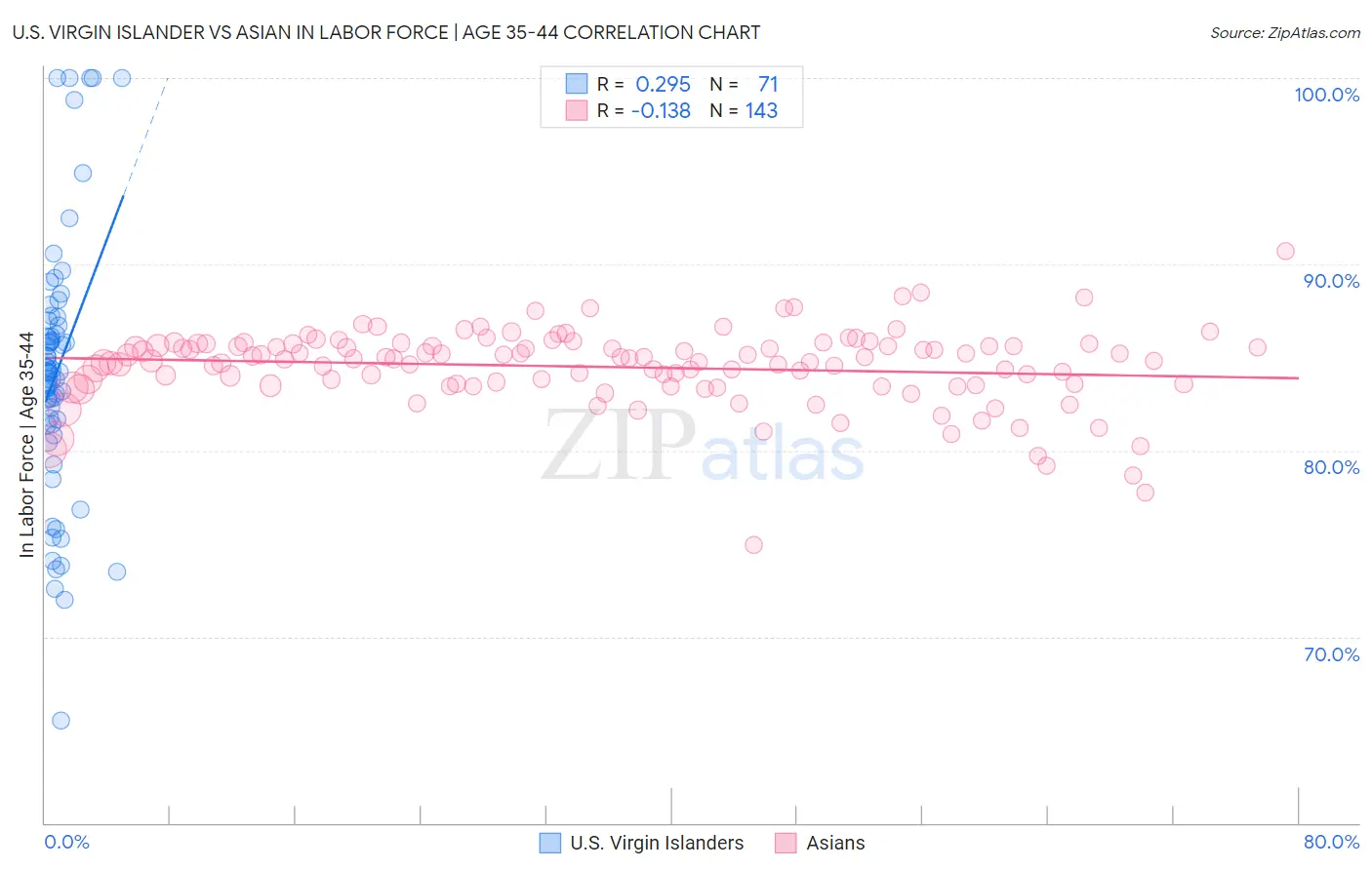 U.S. Virgin Islander vs Asian In Labor Force | Age 35-44