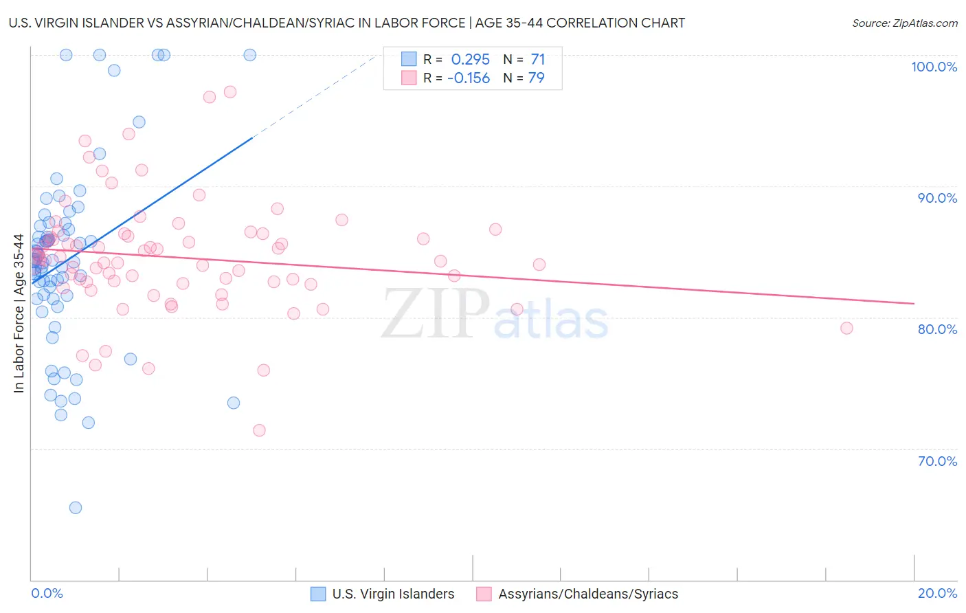 U.S. Virgin Islander vs Assyrian/Chaldean/Syriac In Labor Force | Age 35-44