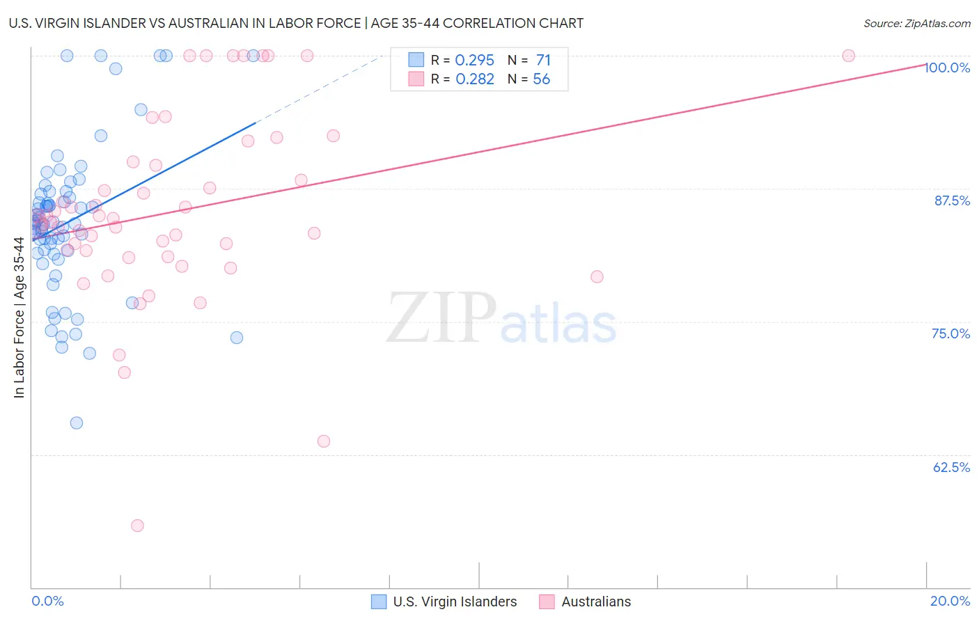 U.S. Virgin Islander vs Australian In Labor Force | Age 35-44