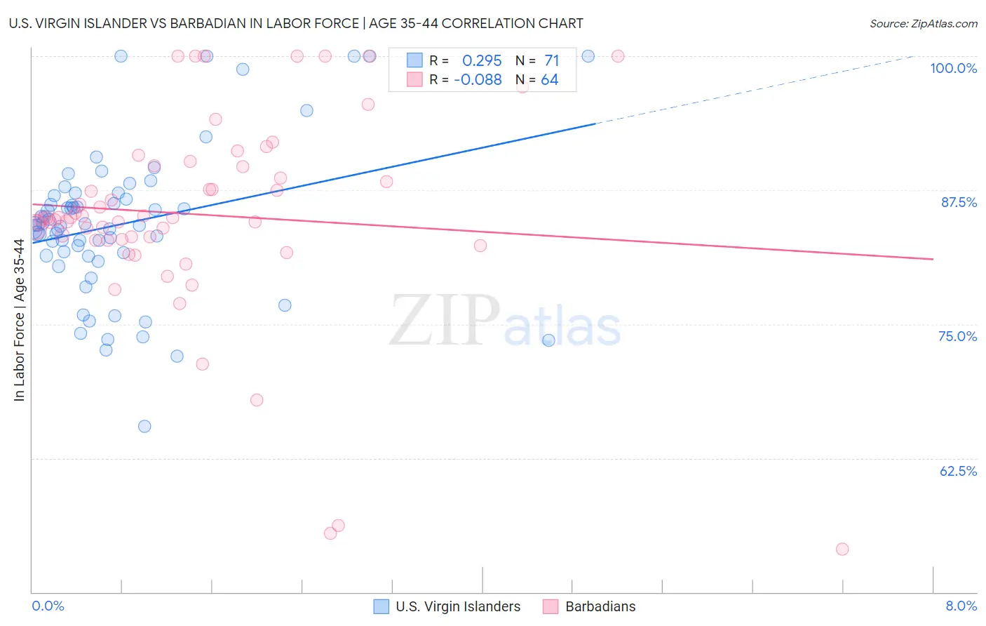 U.S. Virgin Islander vs Barbadian In Labor Force | Age 35-44