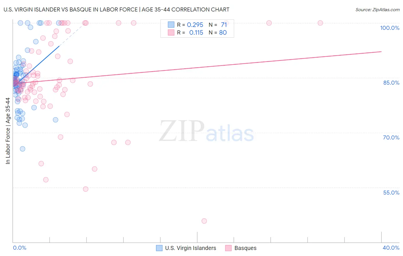 U.S. Virgin Islander vs Basque In Labor Force | Age 35-44