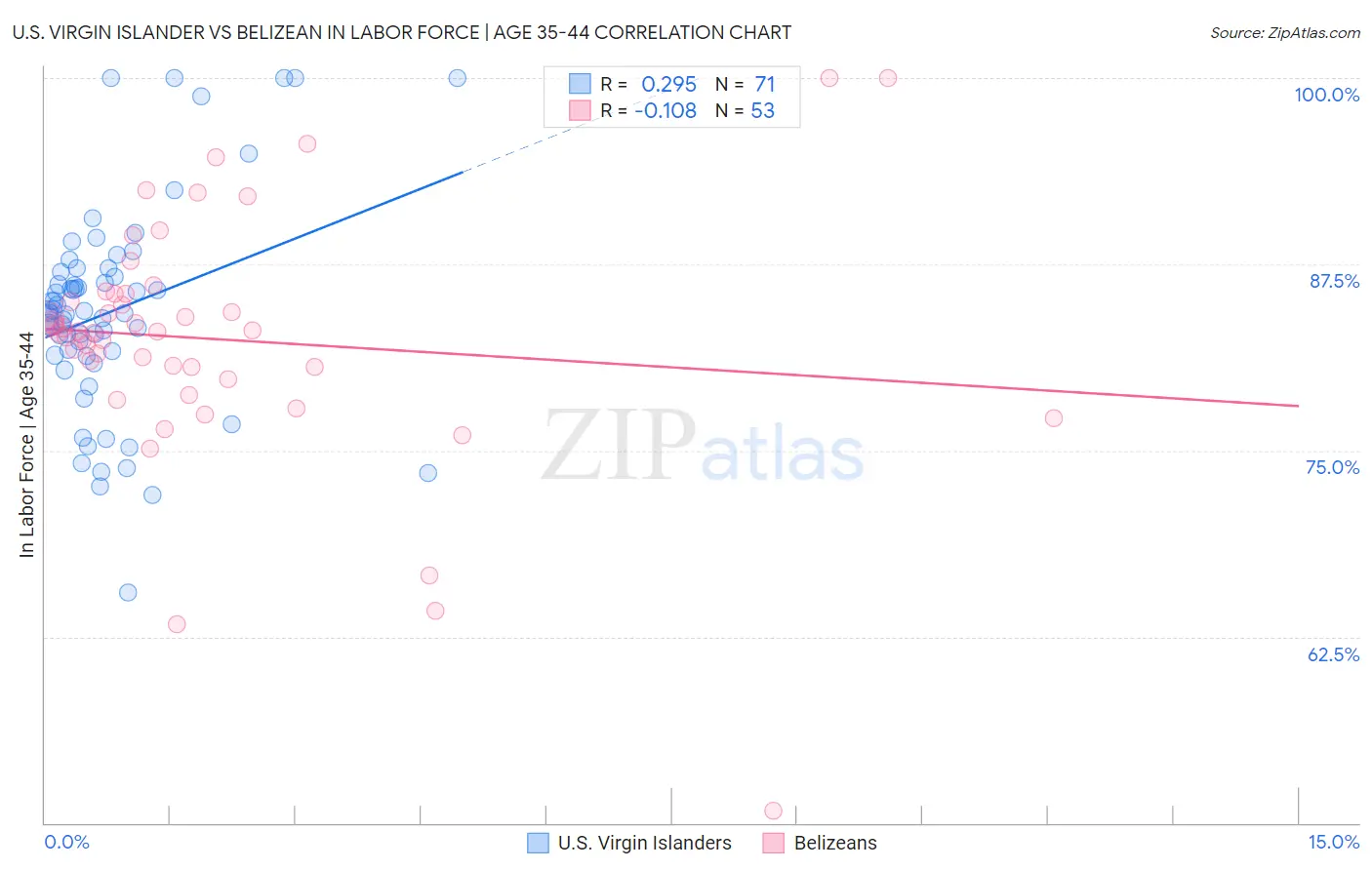 U.S. Virgin Islander vs Belizean In Labor Force | Age 35-44