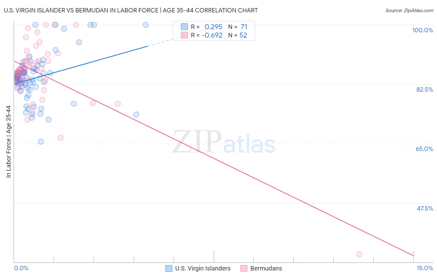 U.S. Virgin Islander vs Bermudan In Labor Force | Age 35-44