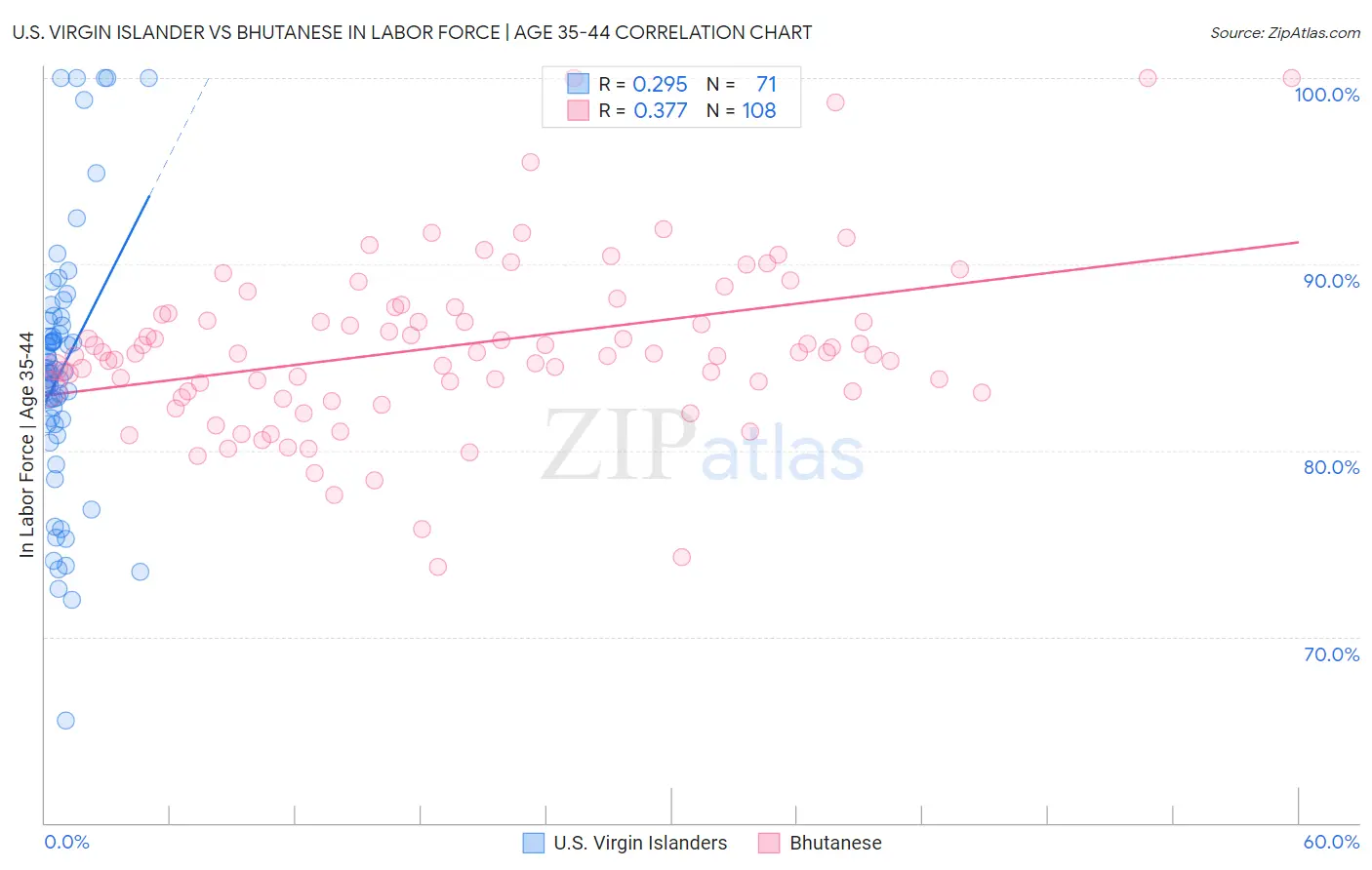 U.S. Virgin Islander vs Bhutanese In Labor Force | Age 35-44