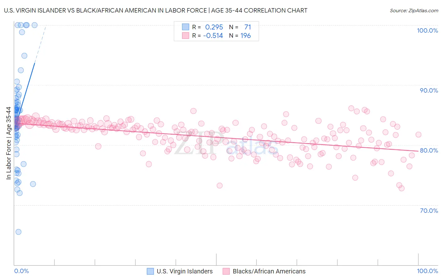 U.S. Virgin Islander vs Black/African American In Labor Force | Age 35-44