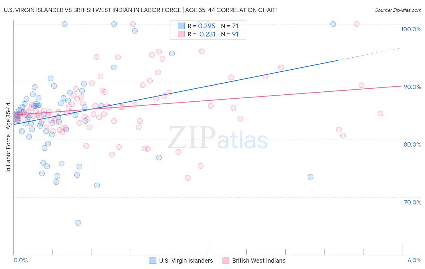 U.S. Virgin Islander vs British West Indian In Labor Force | Age 35-44