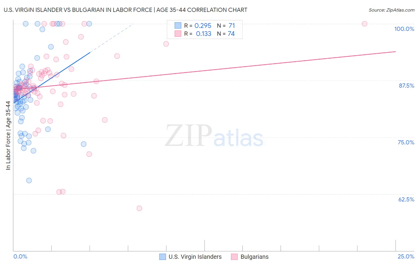 U.S. Virgin Islander vs Bulgarian In Labor Force | Age 35-44