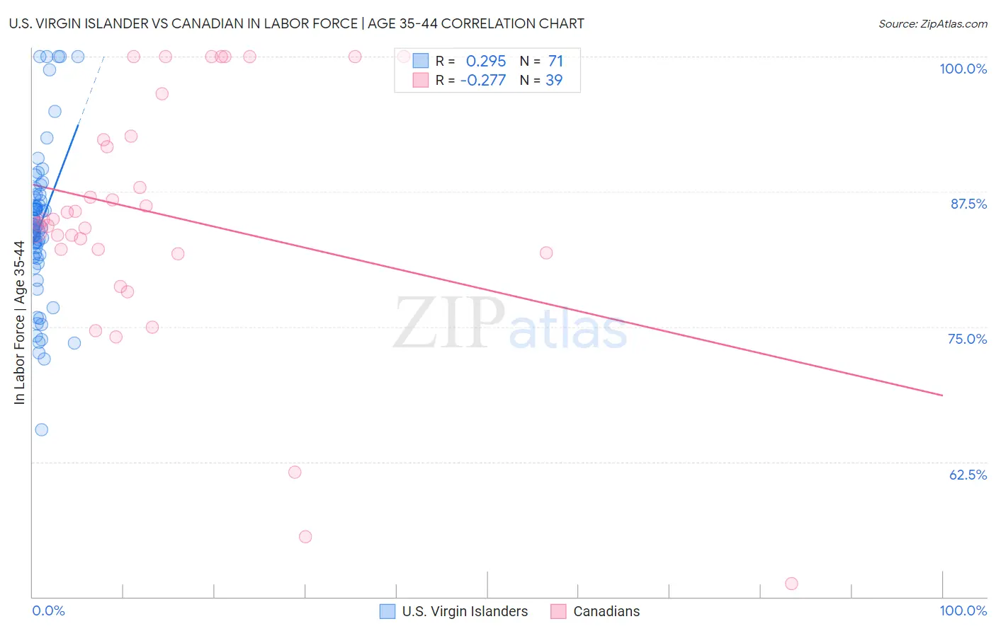 U.S. Virgin Islander vs Canadian In Labor Force | Age 35-44