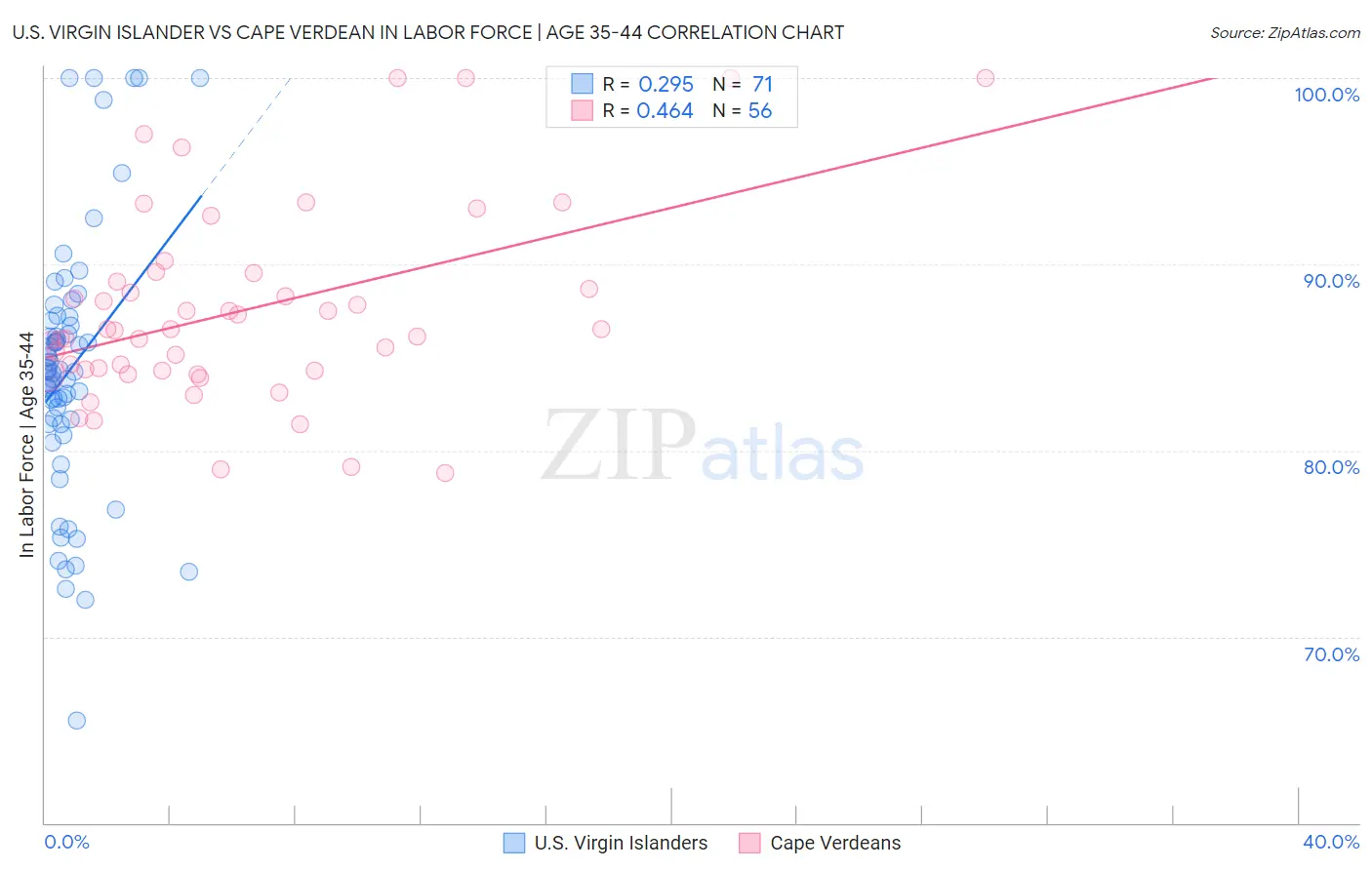 U.S. Virgin Islander vs Cape Verdean In Labor Force | Age 35-44