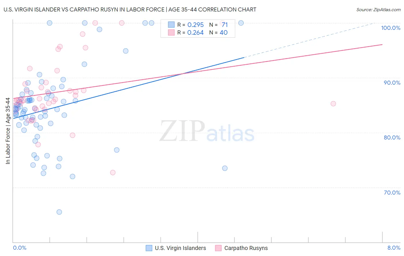 U.S. Virgin Islander vs Carpatho Rusyn In Labor Force | Age 35-44